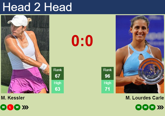 H2H, prediction of Mccartney Kessler vs Maria Lourdes Carle in Hobart with odds, preview, pick | 8th January 2025