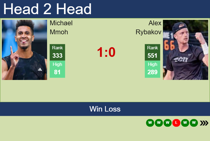 H2H, prediction of Michael Mmoh vs Alex Rybakov in Cleveland Challenger with odds, preview, pick | 28th January 2025