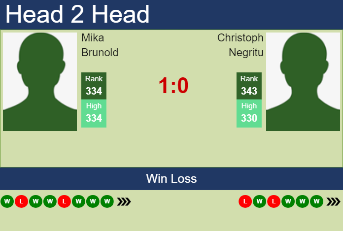 H2H, prediction of Mika Brunold vs Christoph Negritu in Koblenz Challenger with odds, preview, pick | 30th January 2025