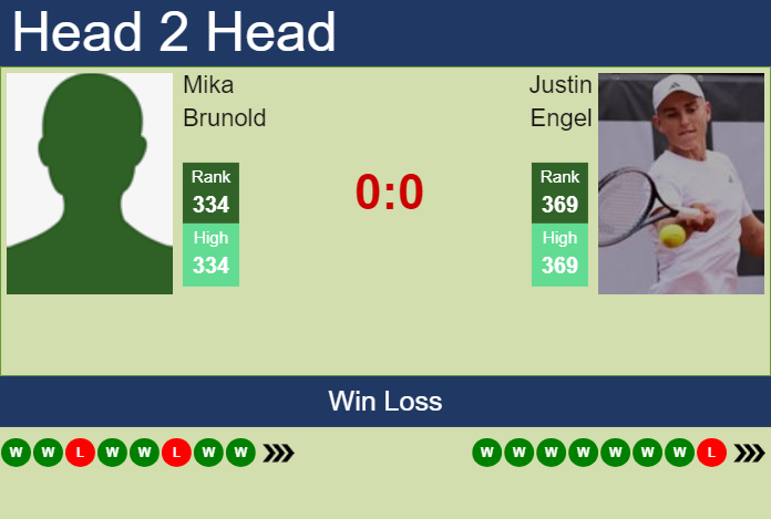 H2H, prediction of Mika Brunold vs Justin Engel in Koblenz Challenger with odds, preview, pick | 28th January 2025