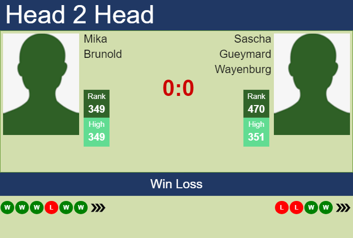 H2H, prediction of Mika Brunold vs Sascha Gueymard Wayenburg in Quimper Challenger with odds, preview, pick | 22nd January 2025