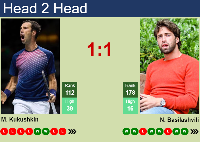 H2H, prediction of Mikhail Kukushkin vs Nikoloz Basilashvili in Montpellier with odds, preview, pick | 29th January 2025