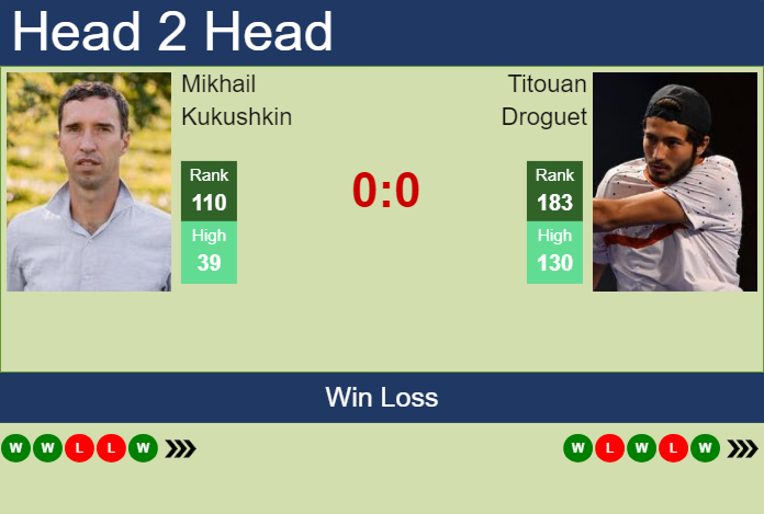 H2H, prediction of Mikhail Kukushkin vs Titouan Droguet in Quimper Challenger with odds, preview, pick | 23rd January 2025