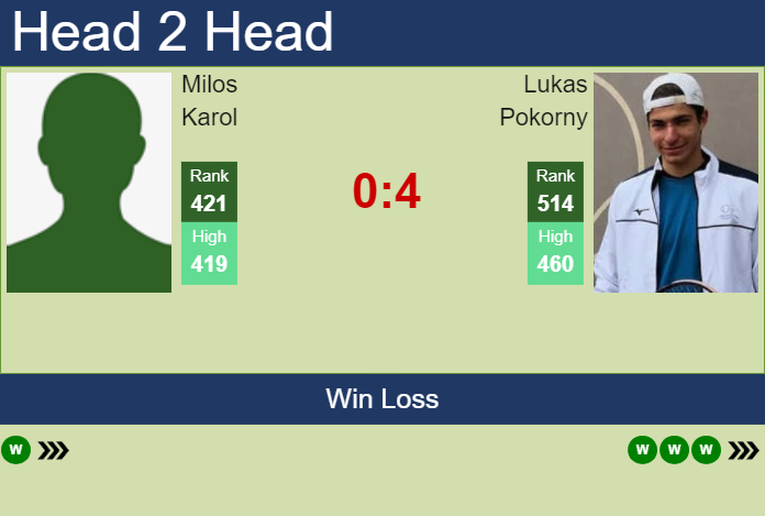 H2H, prediction of Milos Karol vs Lukas Pokorny in Nottingham Challenger with odds, preview, pick | 8th January 2025