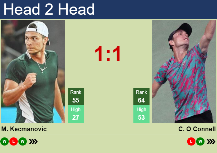 H2H, prediction of Miomir Kecmanovic vs Christopher O Connell in Adelaide with odds, preview, pick | 8th January 2025