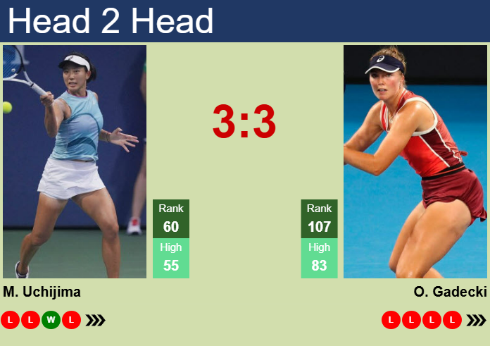 H2H, prediction of Moyuka Uchijima vs Olivia Gadecki in Singapore with odds, preview, pick | 28th January 2025