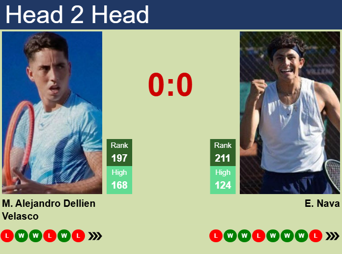 H2H, prediction of Murkel Dellien vs Emilio Nava in Piracicaba Challenger with odds, preview, pick | 28th January 2025