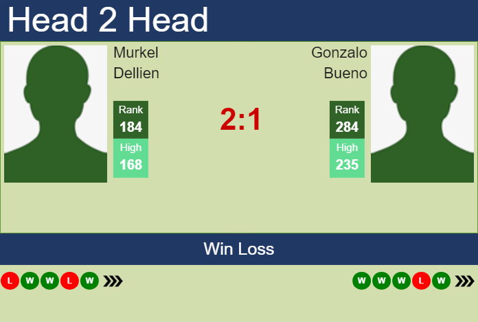 H2H, prediction of Murkel Dellien vs Gonzalo Bueno in Punta Del Este Challenger with odds, preview, pick | 22nd January 2025