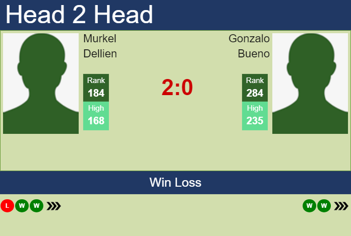 H2H, prediction of Murkel Dellien vs Gonzalo Bueno in Buenos Aires Challenger with odds, preview, pick | 17th January 2025