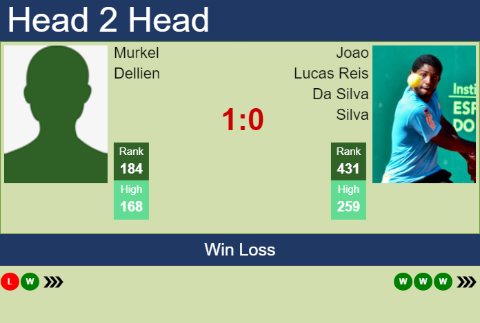 H2H, prediction of Murkel Dellien vs Joao Lucas Reis Da Silva in Buenos Aires Challenger with odds, preview, pick | 15th January 2025