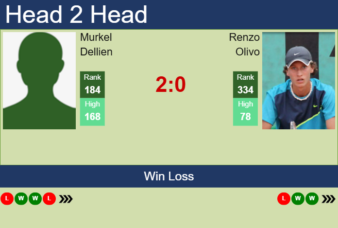 H2H, prediction of Murkel Dellien vs Renzo Olivo in Punta Del Este Challenger with odds, preview, pick | 21st January 2025