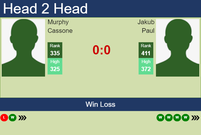 H2H, prediction of Murphy Cassone vs Jakub Paul in Nonthaburi 2 Challenger with odds, preview, pick | 9th January 2025