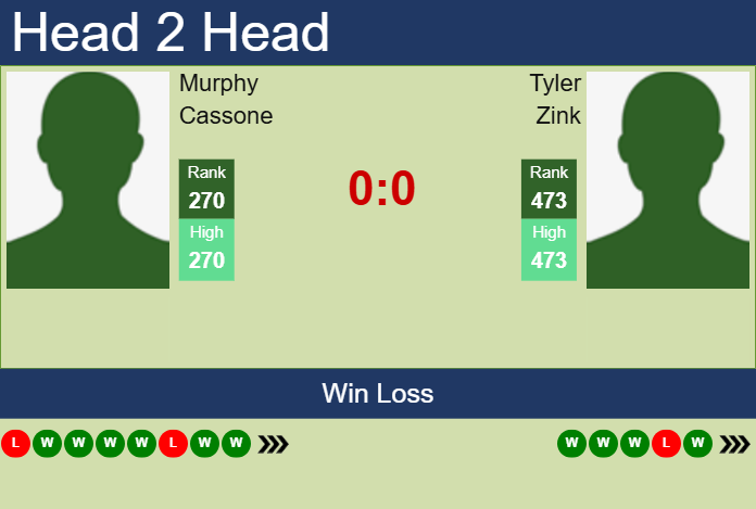 H2H, prediction of Murphy Cassone vs Tyler Zink in Cleveland Challenger with odds, preview, pick | 31st January 2025