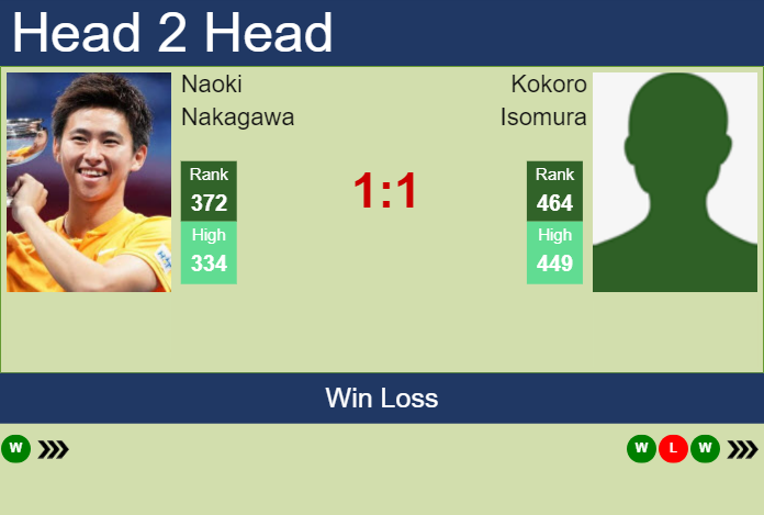 H2H, prediction of Naoki Nakagawa vs Kokoro Isomura in Nonthaburi 2 Challenger with odds, preview, pick | 6th January 2025