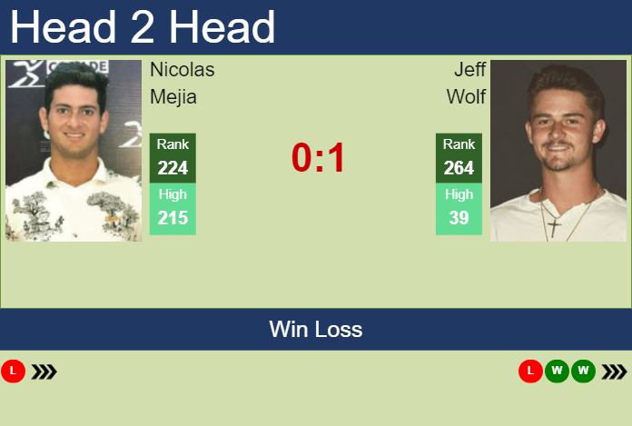 H2H, prediction of Nicolas Mejia vs Jeff Wolf in Oeiras 2 Challenger with odds, preview, pick | 15th January 2025