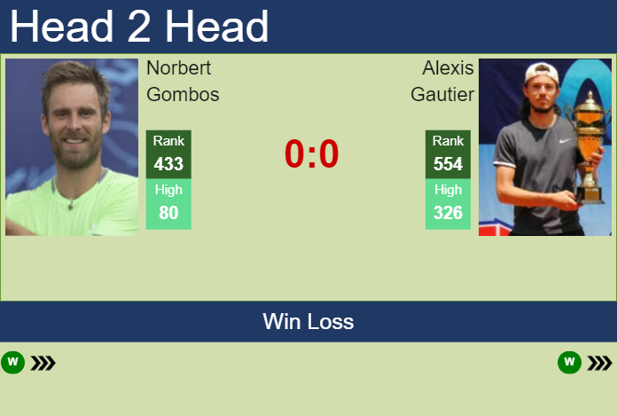 H2H, prediction of Norbert Gombos vs Alexis Gautier in Nottingham Challenger with odds, preview, pick | 6th January 2025