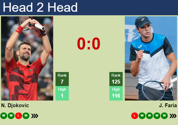 H2H, prediction of Novak Djokovic vs Jaime Faria at the Australian Open with odds, preview, pick | 15th January 2025