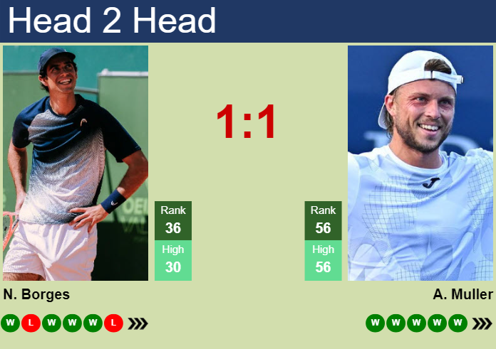 H2H, prediction of Nuno Borges vs Alexandre Muller at the Australian Open with odds, preview, pick | 13th January 2025