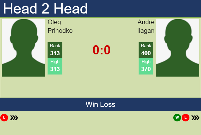 H2H, prediction of Oleg Prihodko vs Andre Ilagan in Nonthaburi 2 Challenger with odds, preview, pick | 6th January 2025