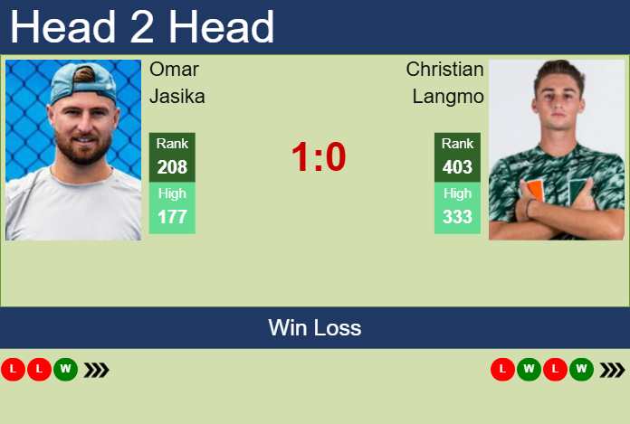 H2H, prediction of Omar Jasika vs Christian Langmo in Brisbane 1 Challenger with odds, preview, pick | 29th January 2025