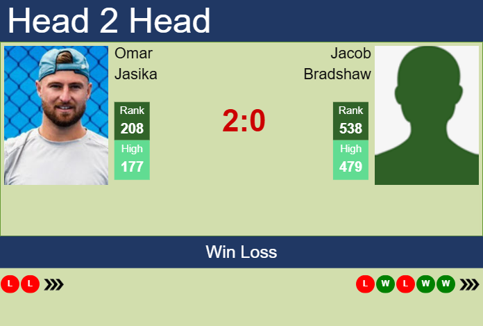 H2H, prediction of Omar Jasika vs Jacob Bradshaw in Brisbane 1 Challenger with odds, preview, pick | 28th January 2025