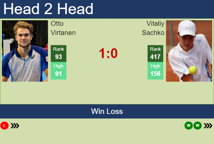 H2H, prediction of Otto Virtanen vs Vitaliy Sachko in Quimper Challenger with odds, preview, pick | 22nd January 2025