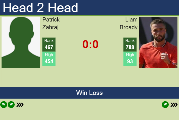 H2H, prediction of Patrick Zahraj vs Liam Broady in Nottingham Challenger with odds, preview, pick | 6th January 2025