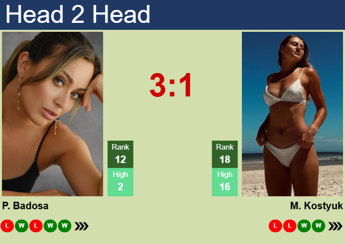 H2H, prediction of Paula Badosa vs Marta Kostyuk at the Australian Open with odds, preview, pick | 17th January 2025