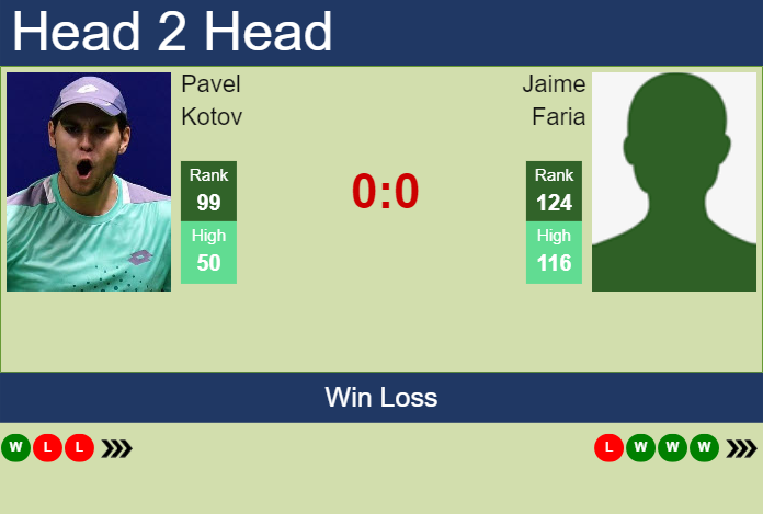 H2H, prediction of Pavel Kotov vs Jaime Faria at the Australian Open with odds, preview, pick | 12th January 2025