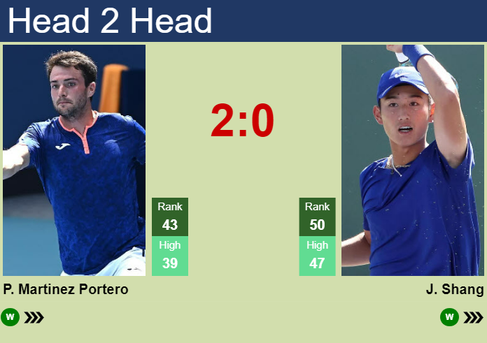 H2H, prediction of Pedro Martinez Portero vs Juncheng Shang in Hong Kong with odds, preview, pick | 2nd January 2025