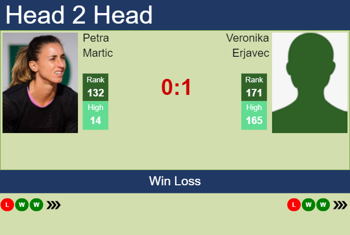 Prediction and head to head Petra Martic vs. Veronika Erjavec