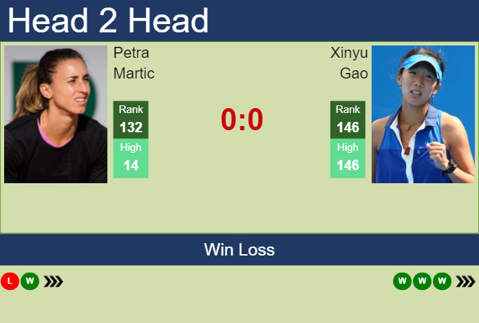 Prediction and head to head Petra Martic vs. Xinyu Gao