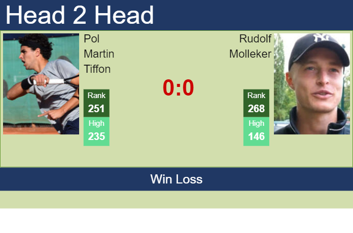 H2H, prediction of Pol Martin Tiffon vs Rudolf Molleker in Oeiras 1 Challenger with odds, preview, pick | 6th January 2025