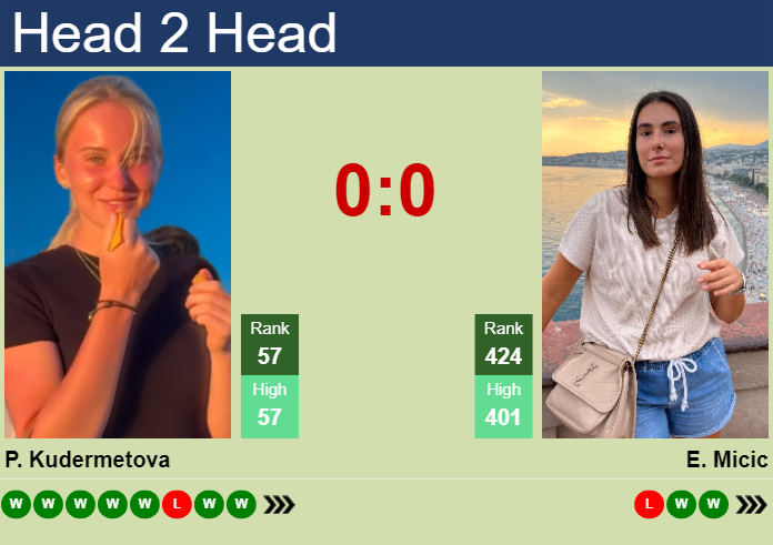 H2H, prediction of Polina Kudermetova vs Elena Micic at the Australian Open with odds, preview, pick | 9th January 2025