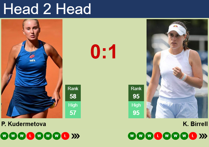 H2H, prediction of Polina Kudermetova vs Kimberly Birrell in Singapore with odds, preview, pick | 28th January 2025