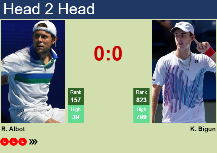 H2H, prediction of Radu Albot vs Kaylan Bigun in Cleveland Challenger with odds, preview, pick | 28th January 2025