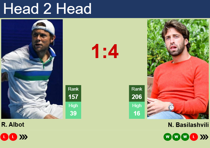 H2H, prediction of Radu Albot vs Nikoloz Basilashvili in Oeiras 3 Challenger with odds, preview, pick | 21st January 2025