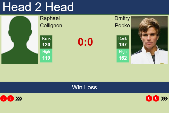 H2H, prediction of Raphael Collignon vs Dmitry Popko in Oeiras 3 Challenger with odds, preview, pick | 21st January 2025