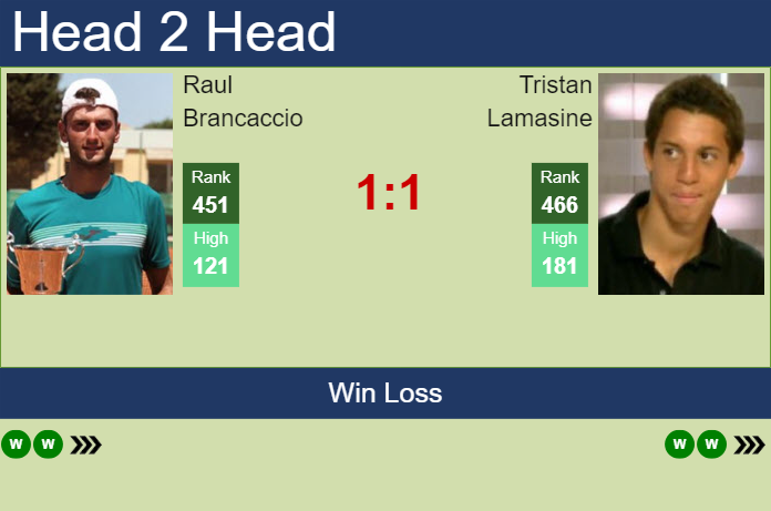 H2H, prediction of Raul Brancaccio vs Tristan Lamasine in Nottingham Challenger with odds, preview, pick | 7th January 2025