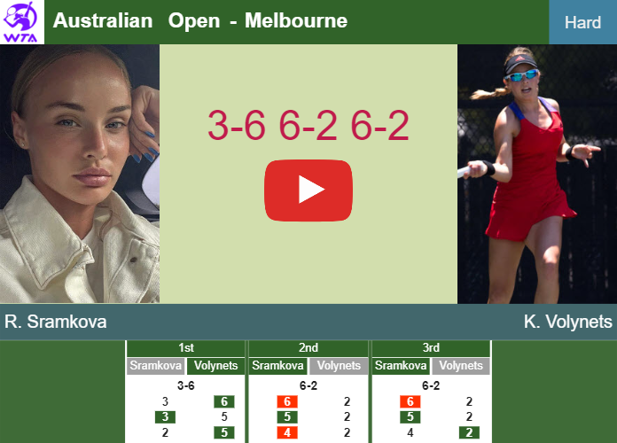 Rebecca Sramkova gets the better of Volynets in the 1st round to battle vs Swiatek. HIGHLIGHTS – AUSTRALIAN OPEN RESULTS