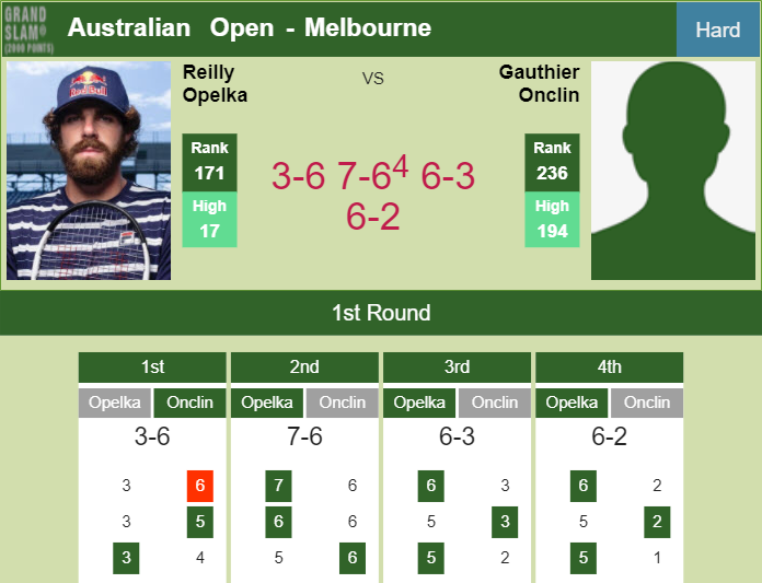 Reilly Opelka topples Onclin in the 1st round to collide vs Machac. HIGHLIGHTS – AUSTRALIAN OPEN RESULTS