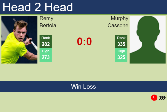 H2H, prediction of Remy Bertola vs Murphy Cassone in Nonthaburi 2 Challenger with odds, preview, pick | 6th January 2025