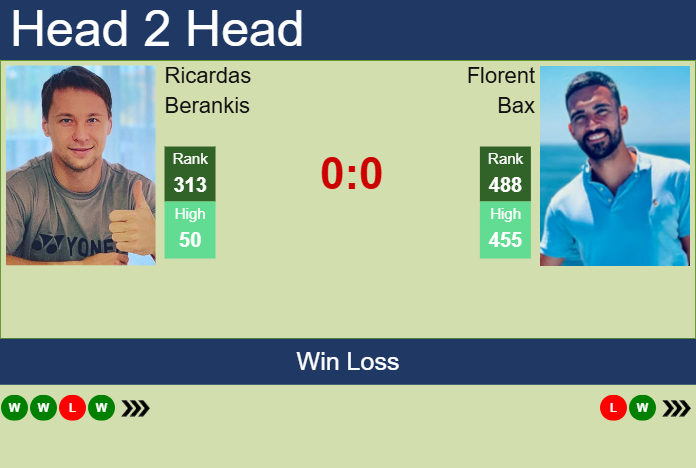 H2H, prediction of Ricardas Berankis vs Florent Bax in Quimper Challenger with odds, preview, pick | 21st January 2025