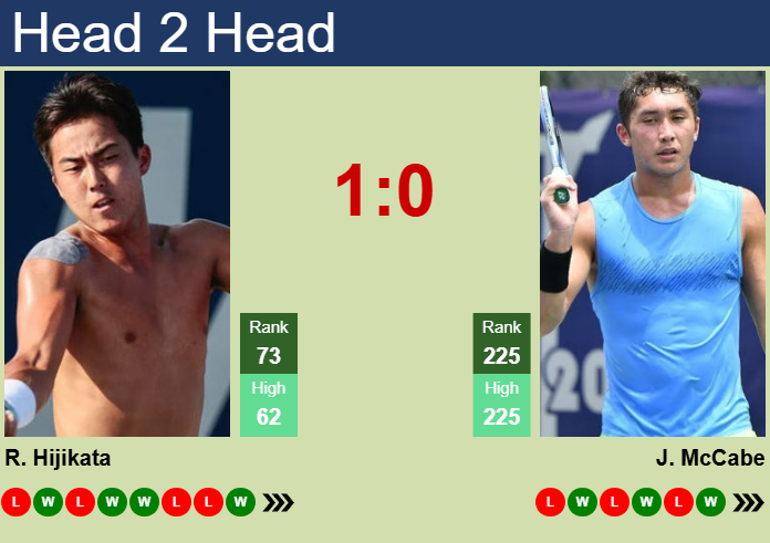 H2H, prediction of Rinky Hijikata vs James McCabe in Brisbane 1 Challenger with odds, preview, pick | 29th January 2025