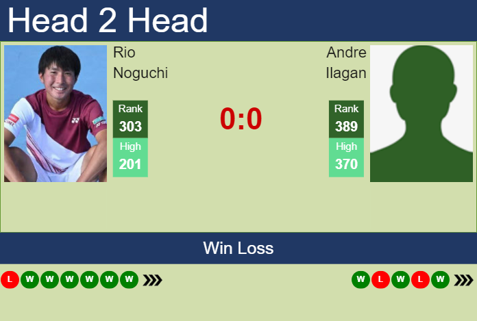 H2H, prediction of Rio Noguchi vs Andre Ilagan in Nonthaburi 3 Challenger with odds, preview, pick | 13th January 2025