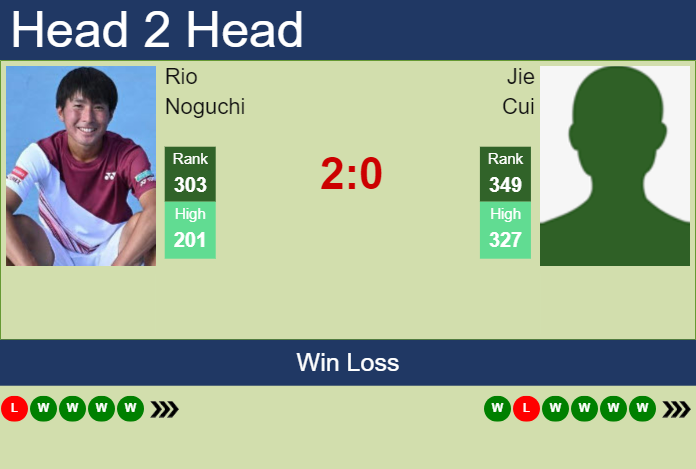 H2H, prediction of Rio Noguchi vs Jie Cui in Nonthaburi 2 Challenger with odds, preview, pick | 11th January 2025 Prediction and head to head Rio Noguchi vs. Jie Cui