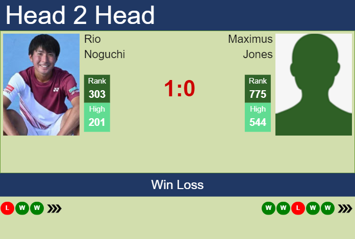 H2H, prediction of Rio Noguchi vs Maximus Jones in Nonthaburi 2 Challenger with odds, preview, pick | 9th January 2025