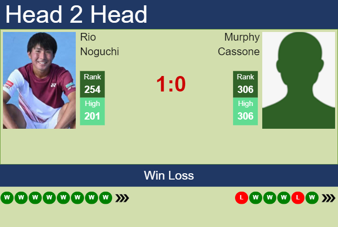 H2H, prediction of Rio Noguchi vs Murphy Cassone in Nonthaburi 3 Challenger with odds, preview, pick | 15th January 2025