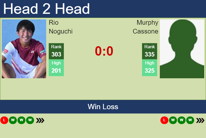 H2H, prediction of Rio Noguchi vs Murphy Cassone in Nonthaburi 2 Challenger with odds, preview, pick | 10th January 2025 Prediction and head to head Rio Noguchi vs. Murphy Cassone