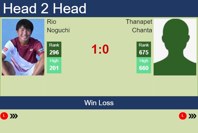 H2H, prediction of Rio Noguchi vs Thanapet Chanta in Nonthaburi 2 Challenger with odds, preview, pick | 6th January 2025